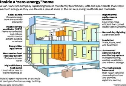 What Is a Net-Zero Home? Plus, How to Get One Image